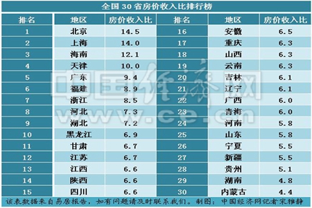 房价下跌比上涨可怕_中国的房价收入比(3)