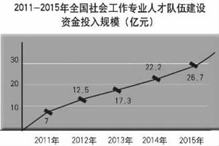 数说中国社会工作十年(2011~2015)